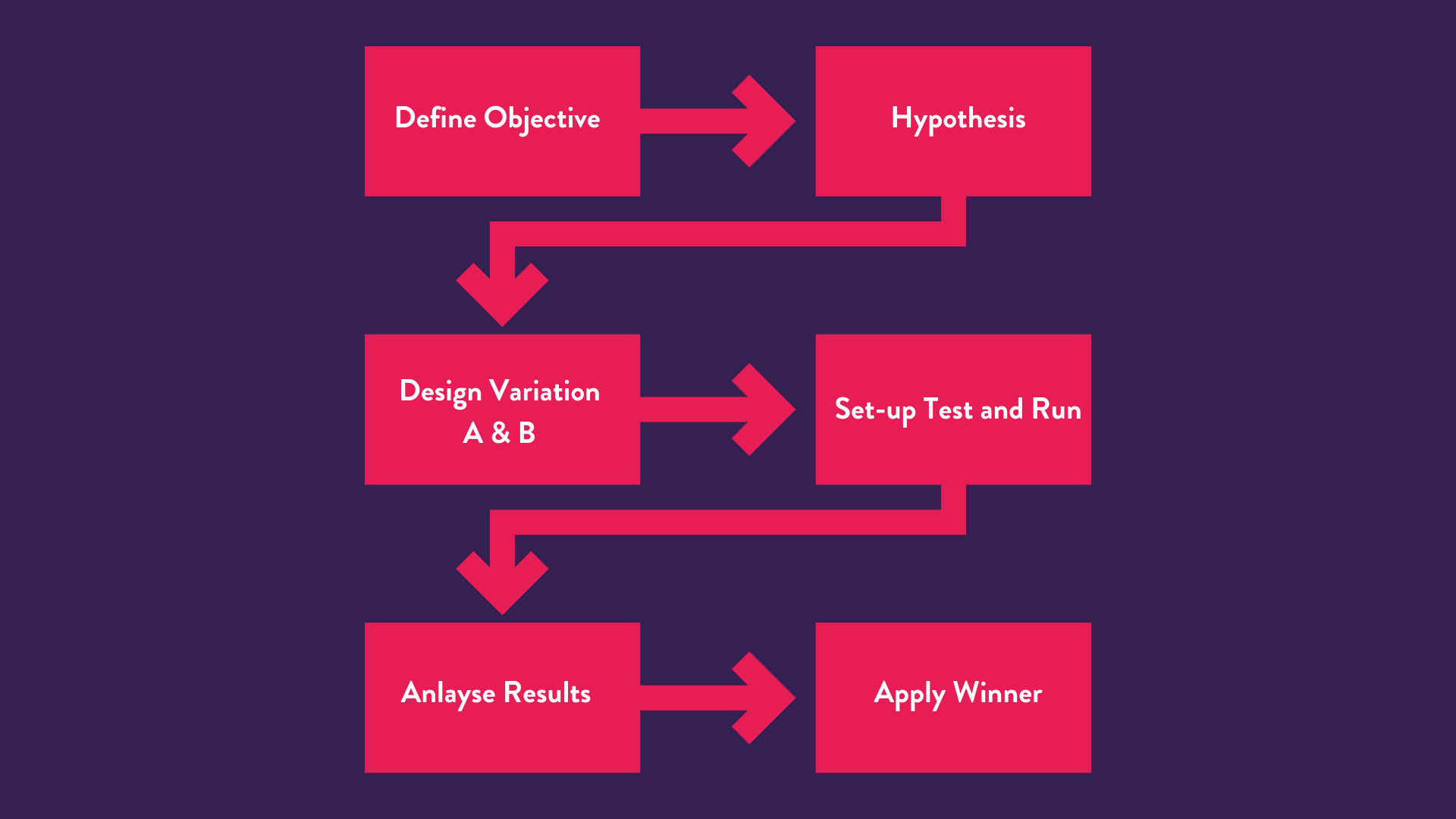 Diagram shwoing the a/b testing process